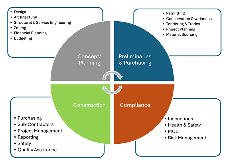 Construction Consulting Services